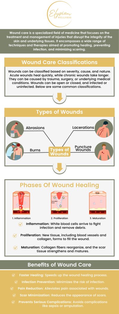 Common questions asked by patients: What is wound care, and why is it important for healing? How do I know if a wound requires professional medical care? What are the different types of wounds, and how are they treated? What are the signs of infection in a wound, and how can I prevent it? For more information, contact us or book an appointment online. Visit us at 2112 East 25th Street, Kansas City, MO 64127. We serve patients from Kansas City MO, Sugar Creek MO, Raytown MO, Independence MO, Gladstone MO, Claycomo MO, Pleasant Valley MO, and surrounding areas. Common questions asked by patients: What is wound care, and why is it important for healing? How do I know if a wound requires professional medical care? What are the different types of wounds, and how are they treated? What are the signs of infection in a wound, and how can I prevent it? For more information, contact us or book an appointment online. Visit us at 2112 East 25th Street, Kansas City, MO 64127. We serve patients from Kansas City MO, Sugar Creek MO, Raytown MO, Independence MO, Gladstone MO, Claycomo MO, Pleasant Valley MO, and surrounding areas.